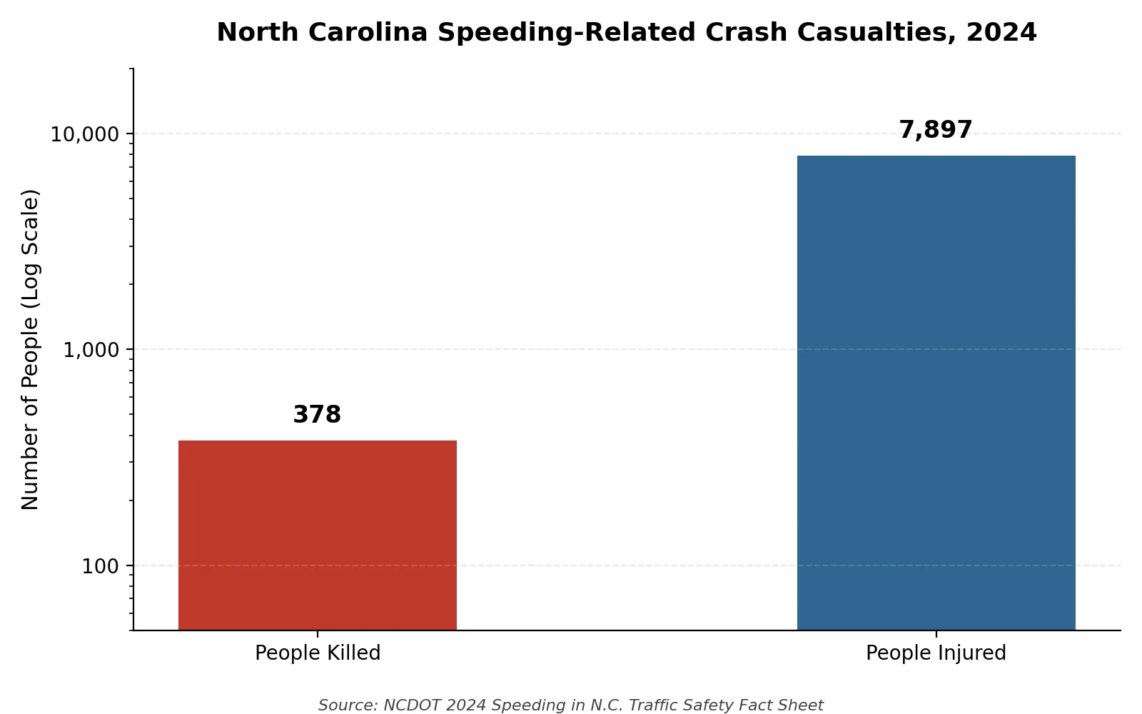 speeding